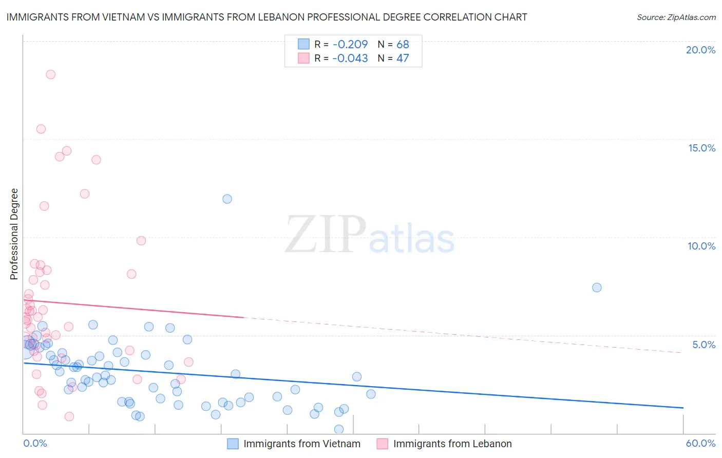 Immigrants from Vietnam vs Immigrants from Lebanon Professional Degree