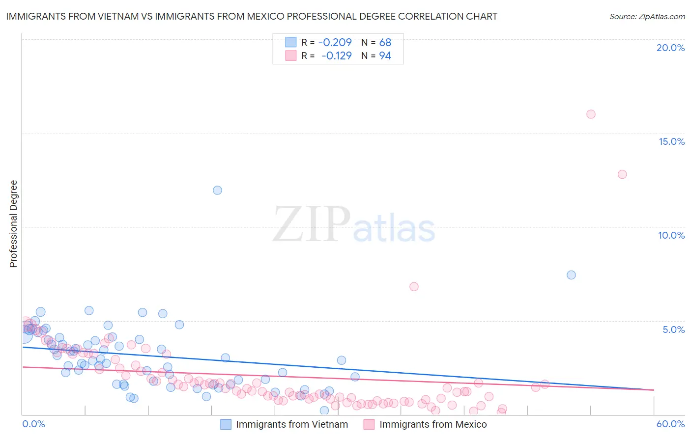 Immigrants from Vietnam vs Immigrants from Mexico Professional Degree