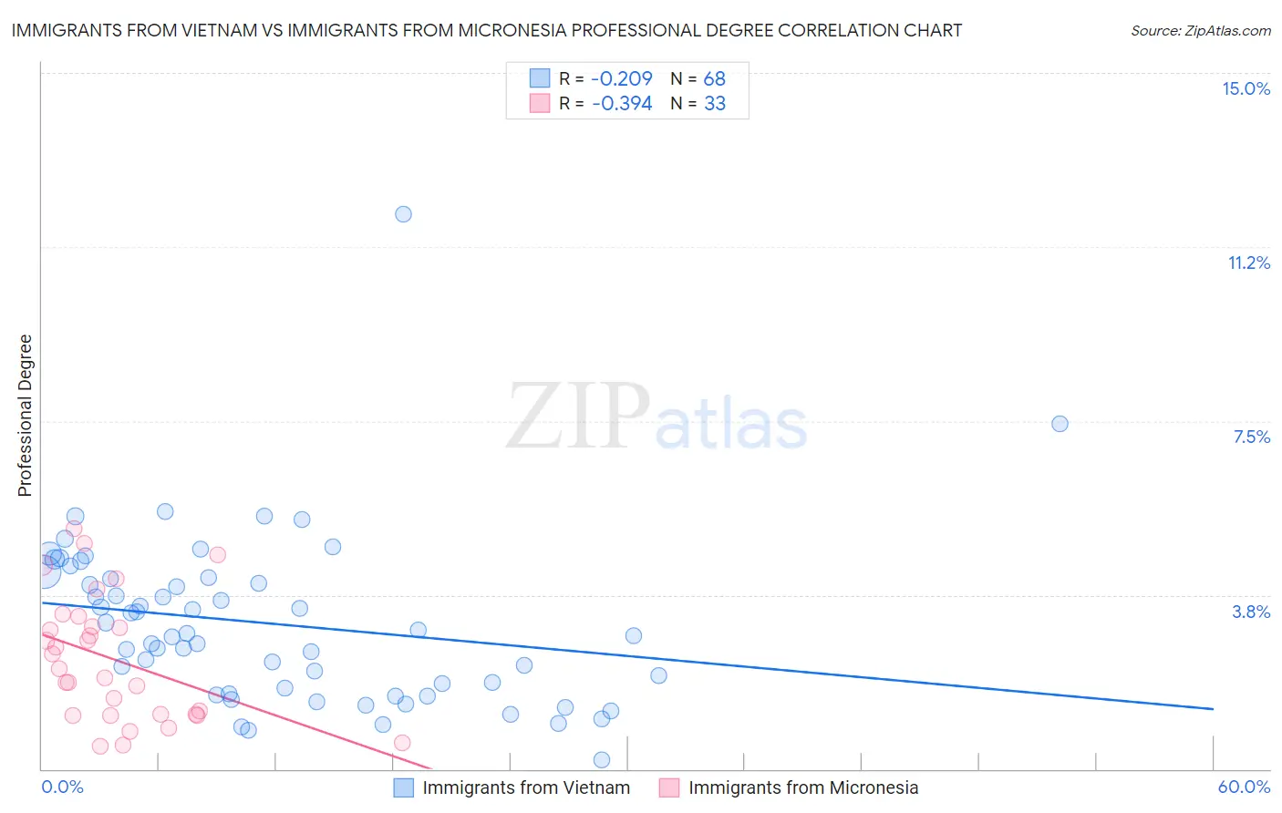 Immigrants from Vietnam vs Immigrants from Micronesia Professional Degree