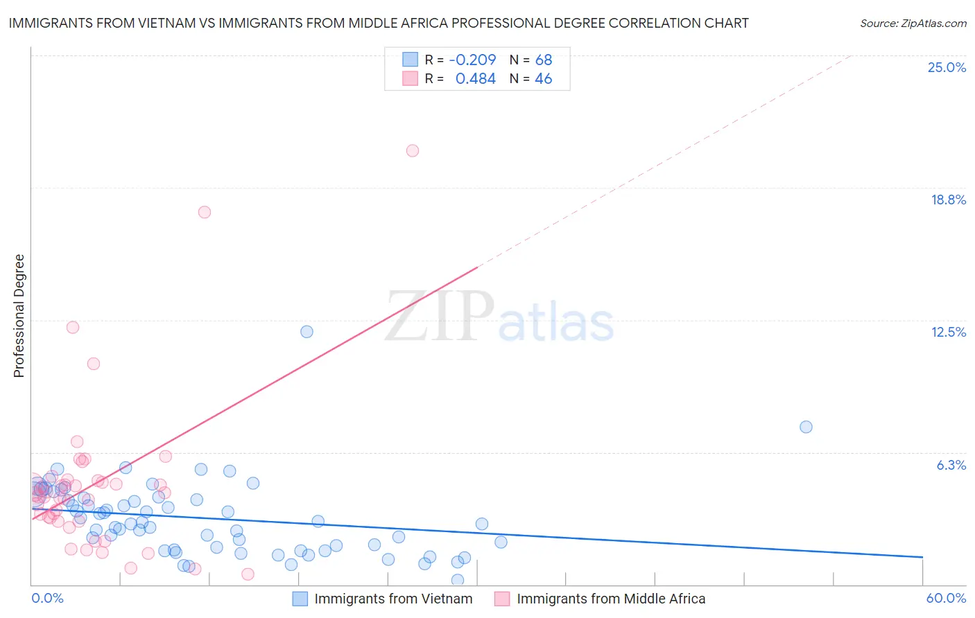 Immigrants from Vietnam vs Immigrants from Middle Africa Professional Degree