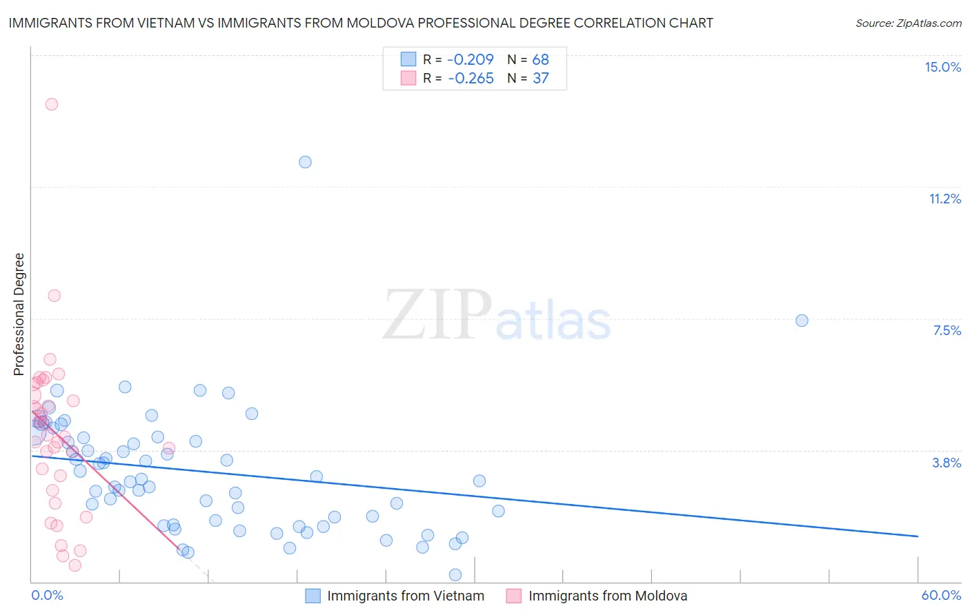 Immigrants from Vietnam vs Immigrants from Moldova Professional Degree