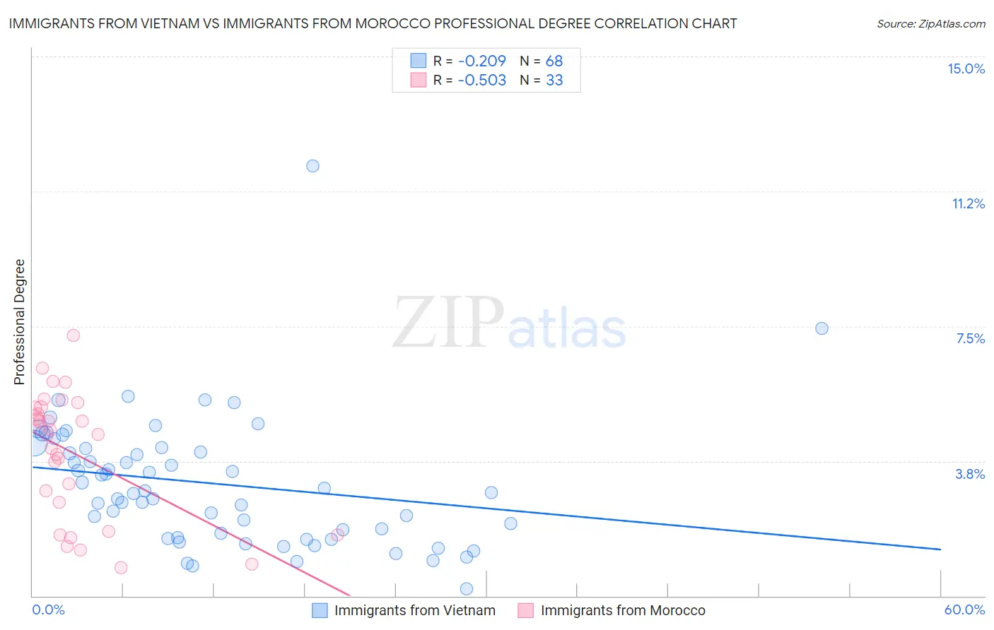 Immigrants from Vietnam vs Immigrants from Morocco Professional Degree
