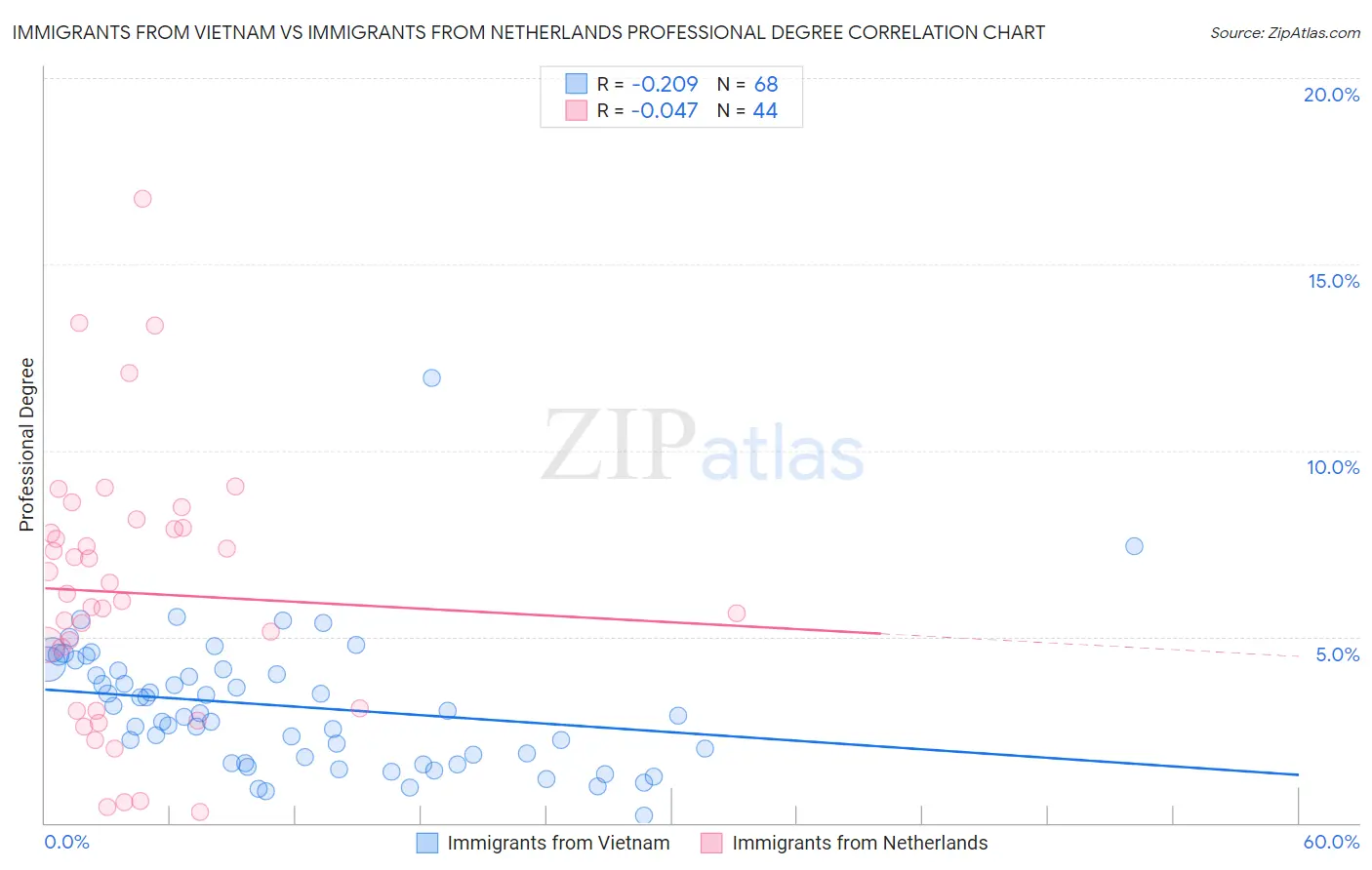 Immigrants from Vietnam vs Immigrants from Netherlands Professional Degree