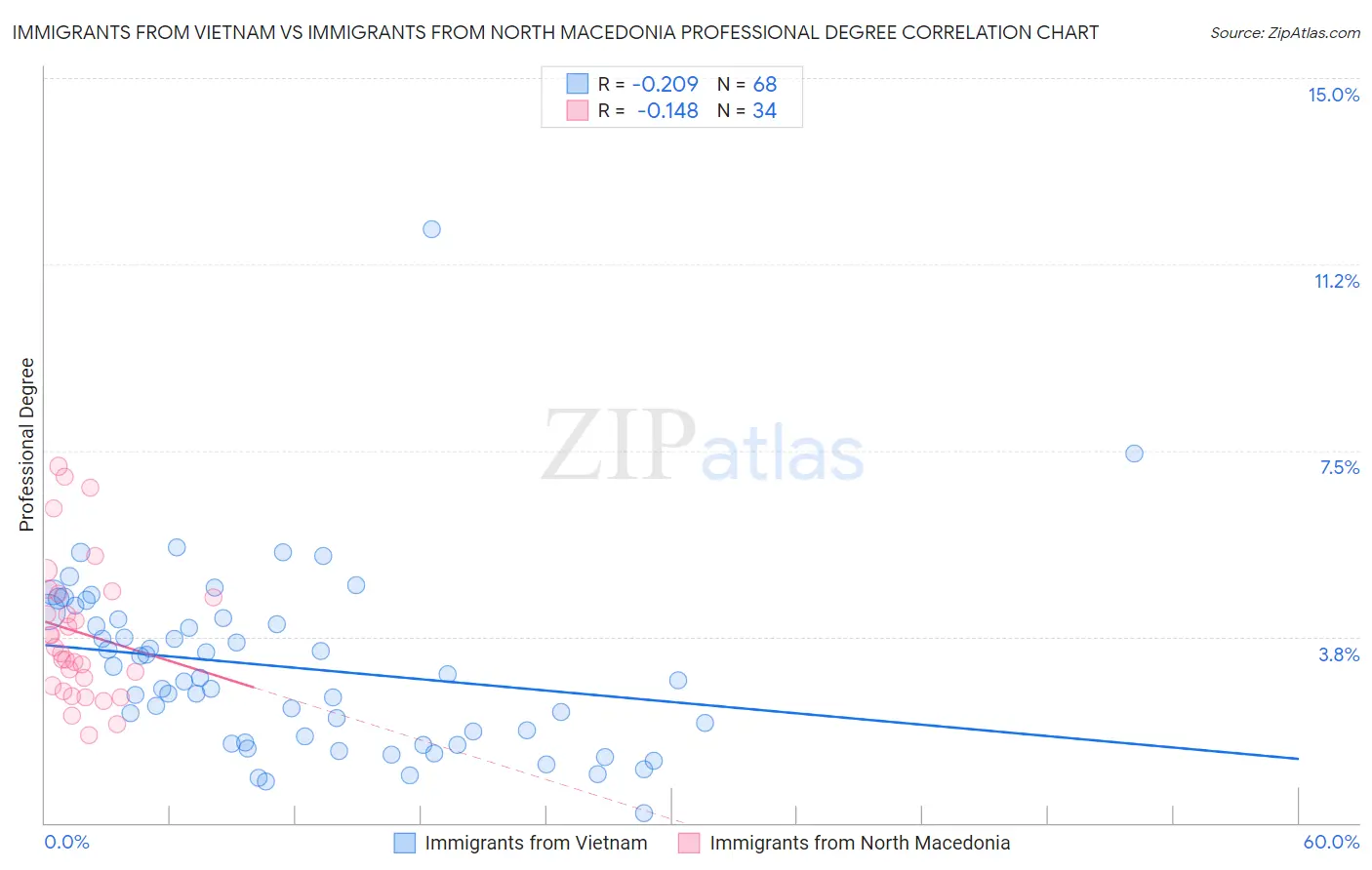 Immigrants from Vietnam vs Immigrants from North Macedonia Professional Degree