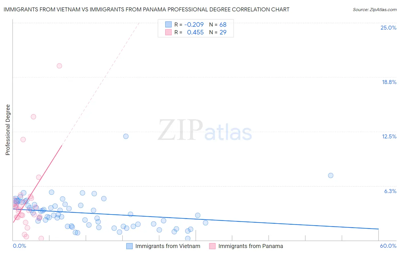 Immigrants from Vietnam vs Immigrants from Panama Professional Degree