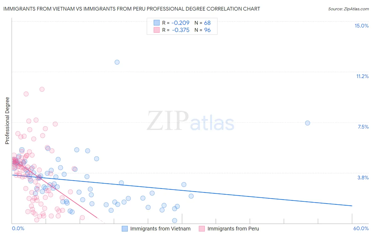 Immigrants from Vietnam vs Immigrants from Peru Professional Degree