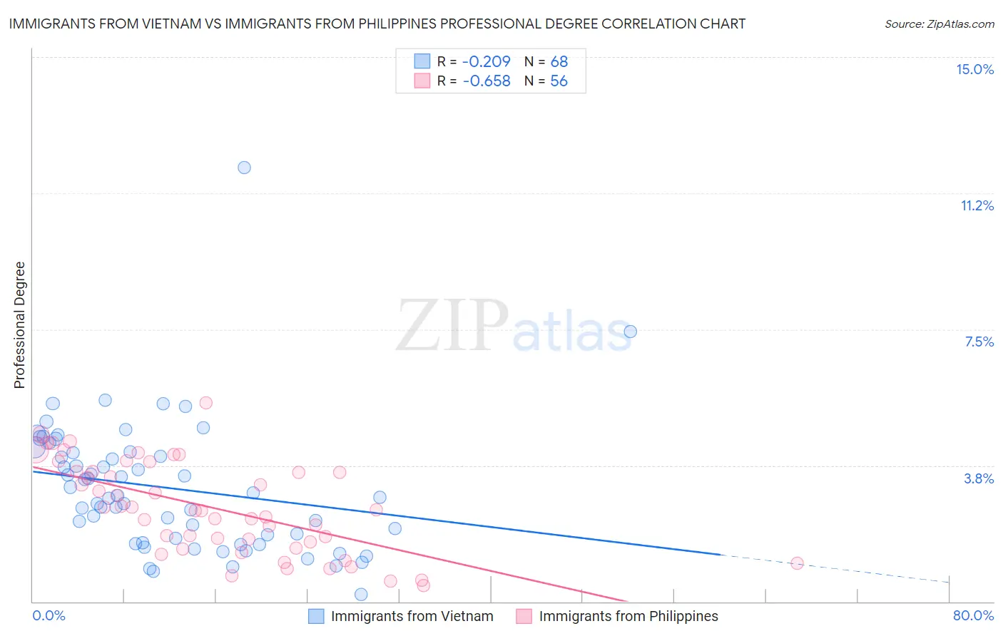 Immigrants from Vietnam vs Immigrants from Philippines Professional Degree