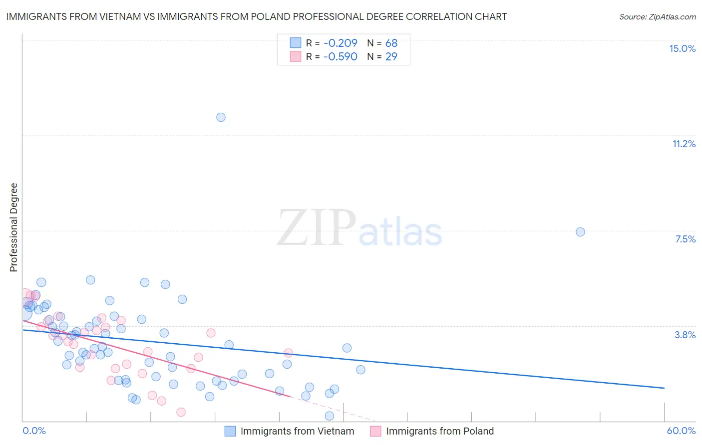 Immigrants from Vietnam vs Immigrants from Poland Professional Degree