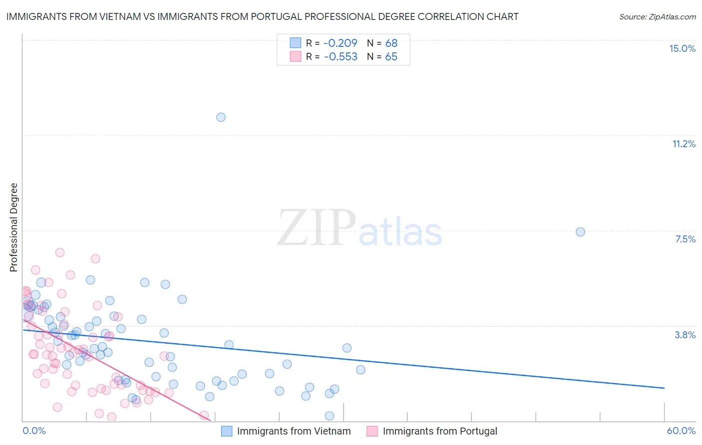 Immigrants from Vietnam vs Immigrants from Portugal Professional Degree