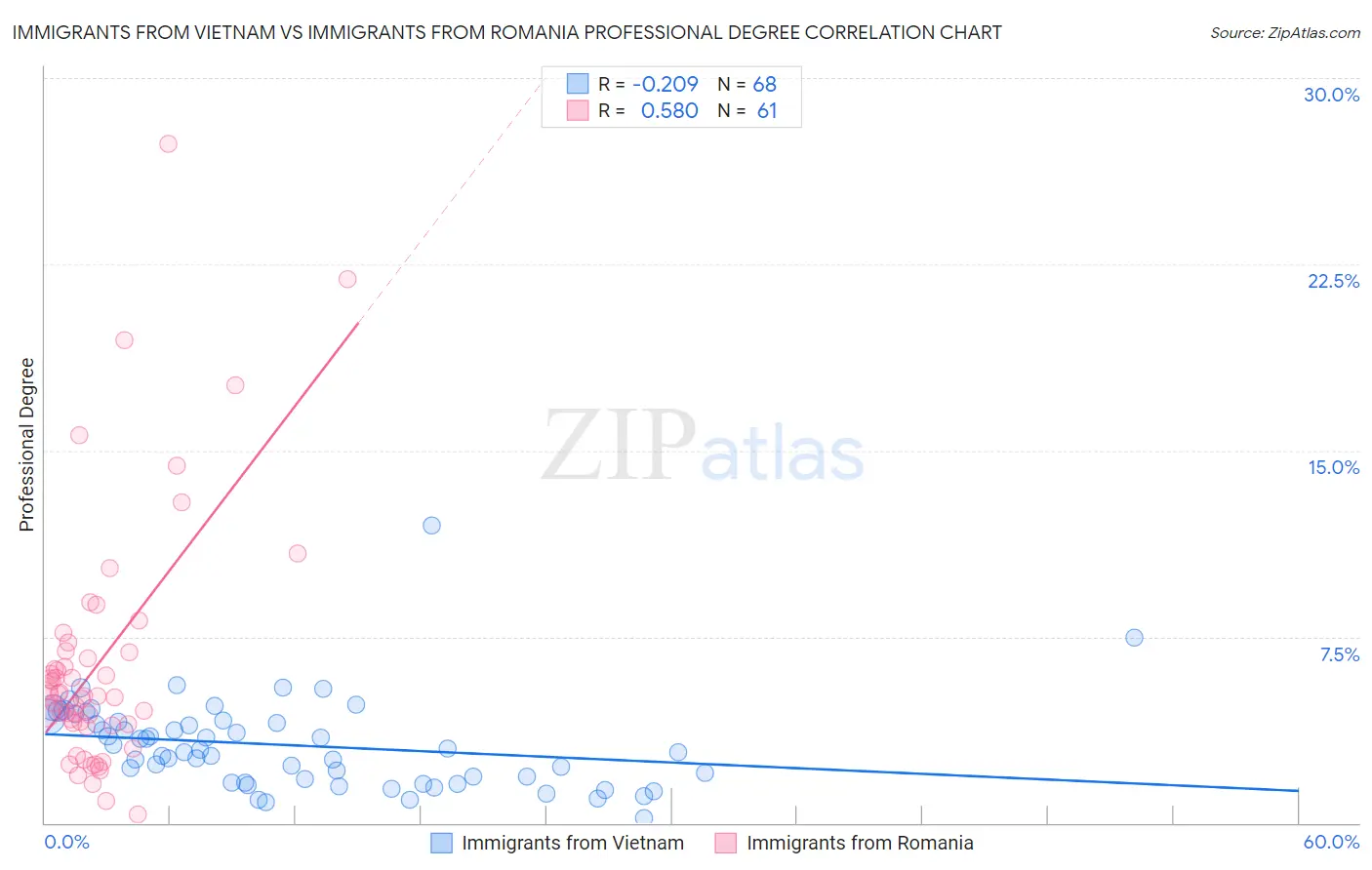 Immigrants from Vietnam vs Immigrants from Romania Professional Degree