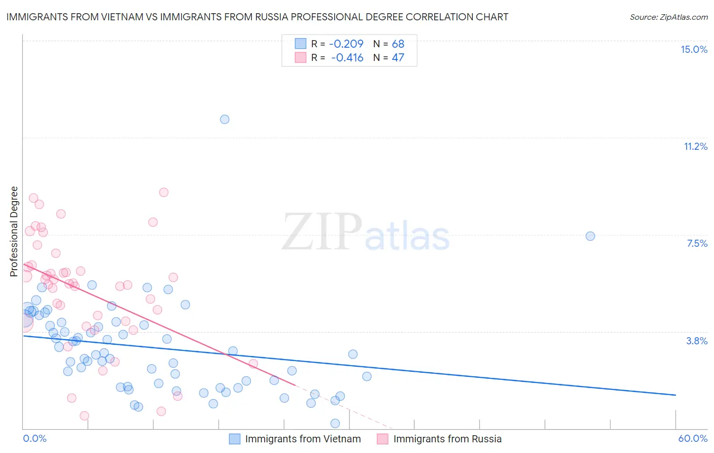 Immigrants from Vietnam vs Immigrants from Russia Professional Degree