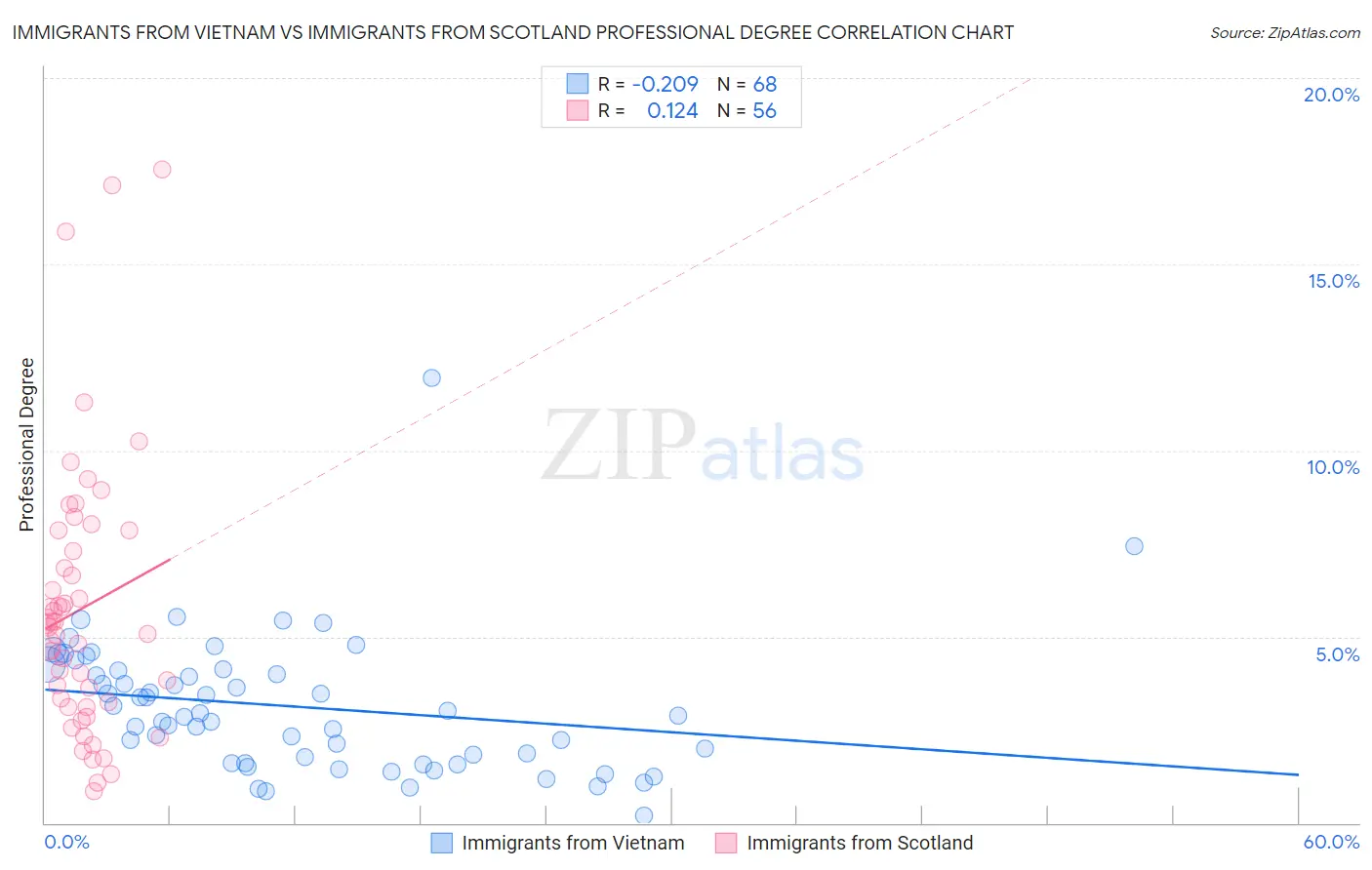 Immigrants from Vietnam vs Immigrants from Scotland Professional Degree