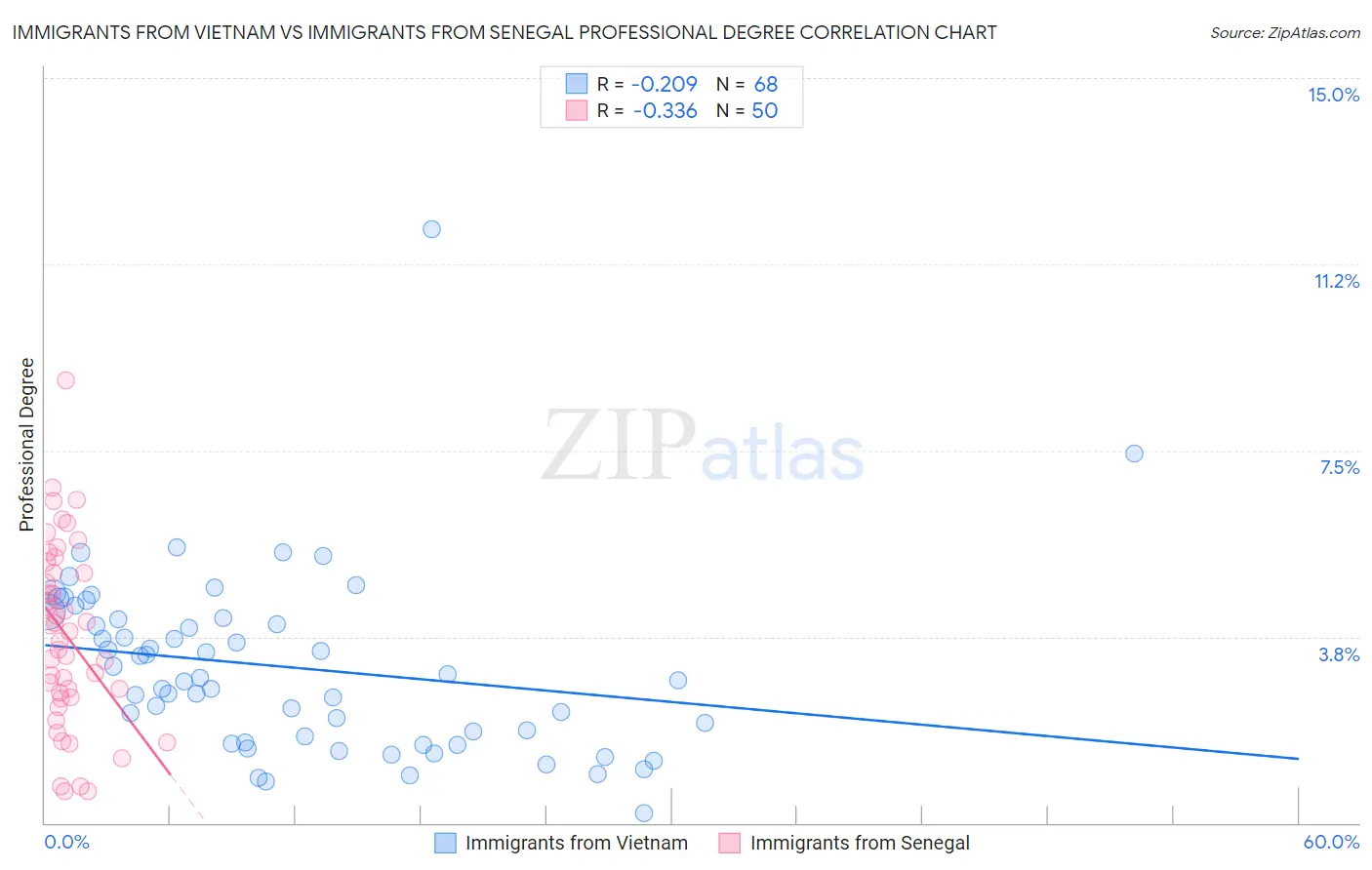 Immigrants from Vietnam vs Immigrants from Senegal Professional Degree