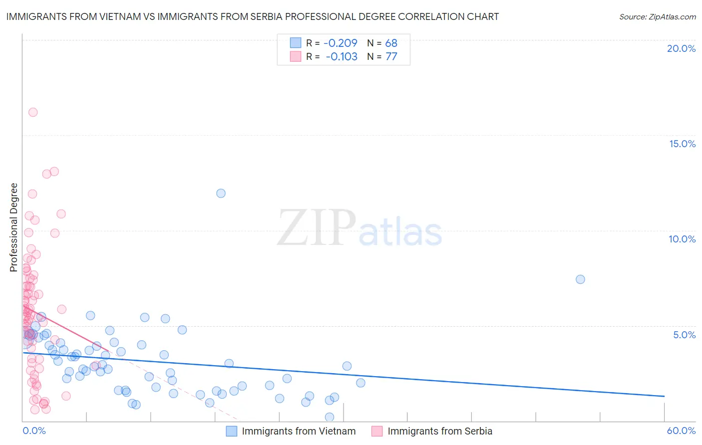 Immigrants from Vietnam vs Immigrants from Serbia Professional Degree