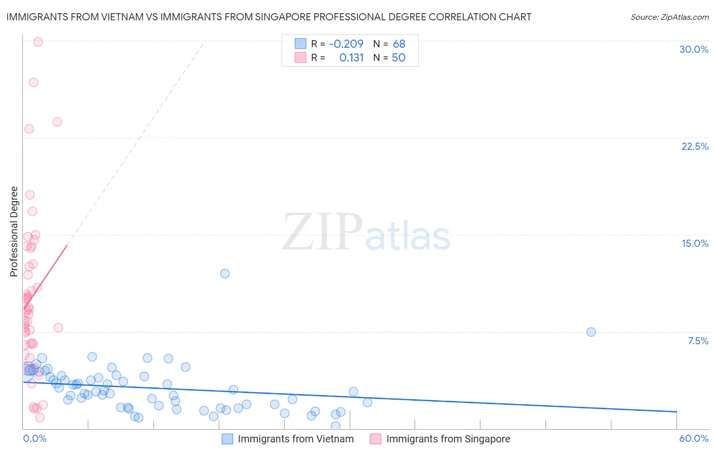 Immigrants from Vietnam vs Immigrants from Singapore Professional Degree