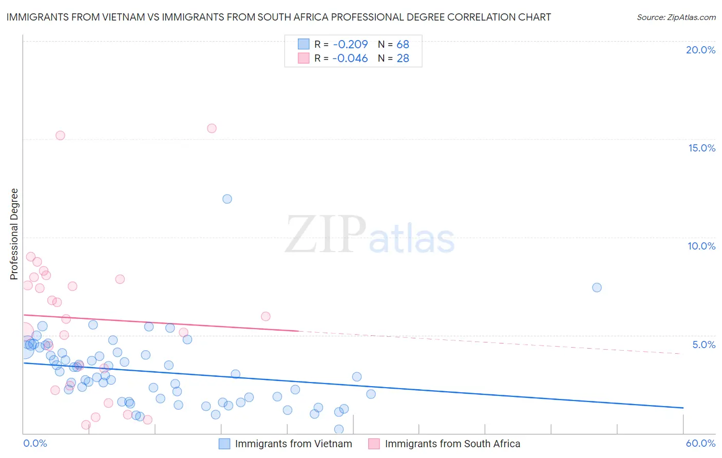 Immigrants from Vietnam vs Immigrants from South Africa Professional Degree
