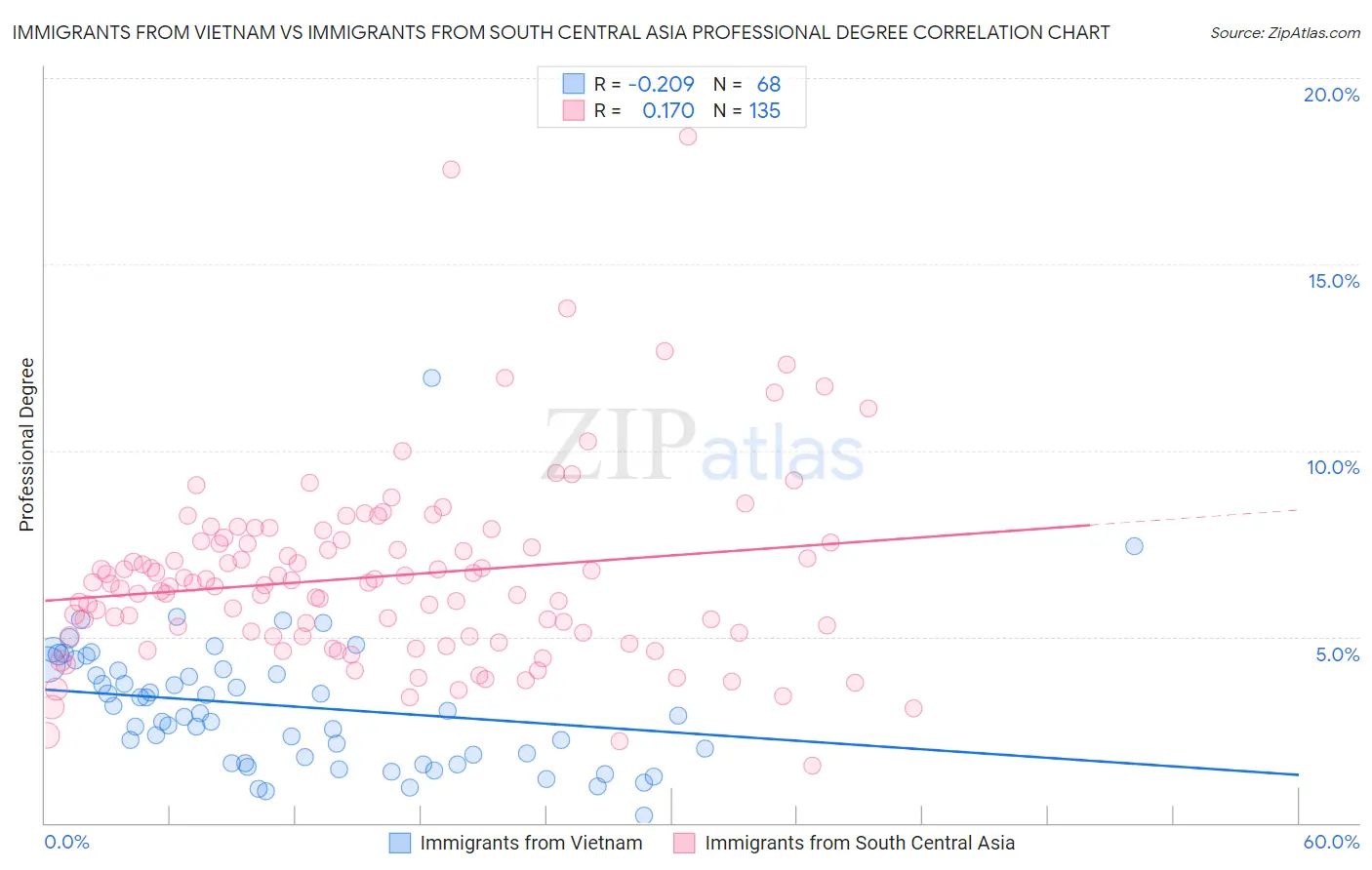 Immigrants from Vietnam vs Immigrants from South Central Asia Professional Degree