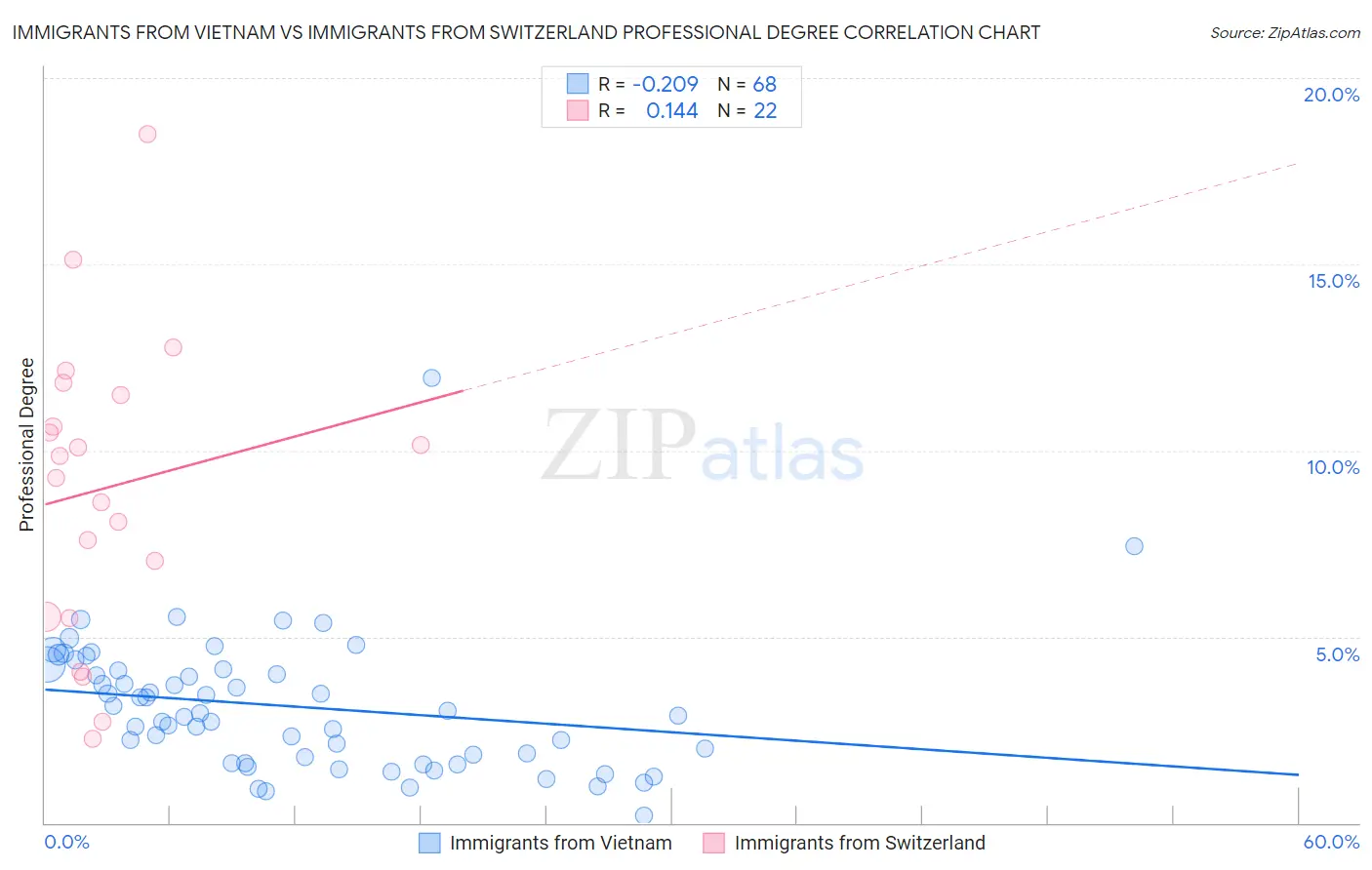 Immigrants from Vietnam vs Immigrants from Switzerland Professional Degree