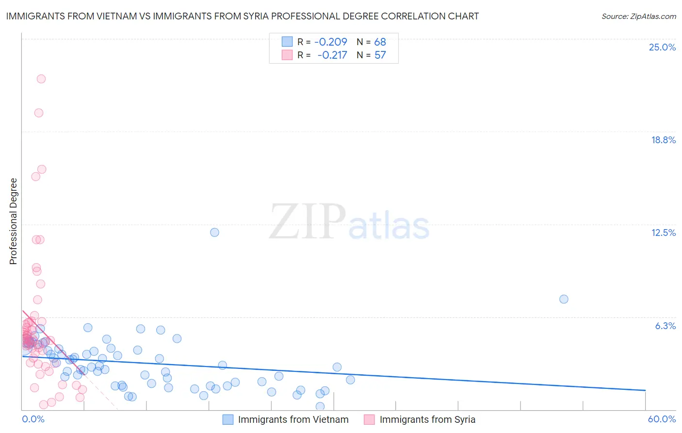 Immigrants from Vietnam vs Immigrants from Syria Professional Degree
