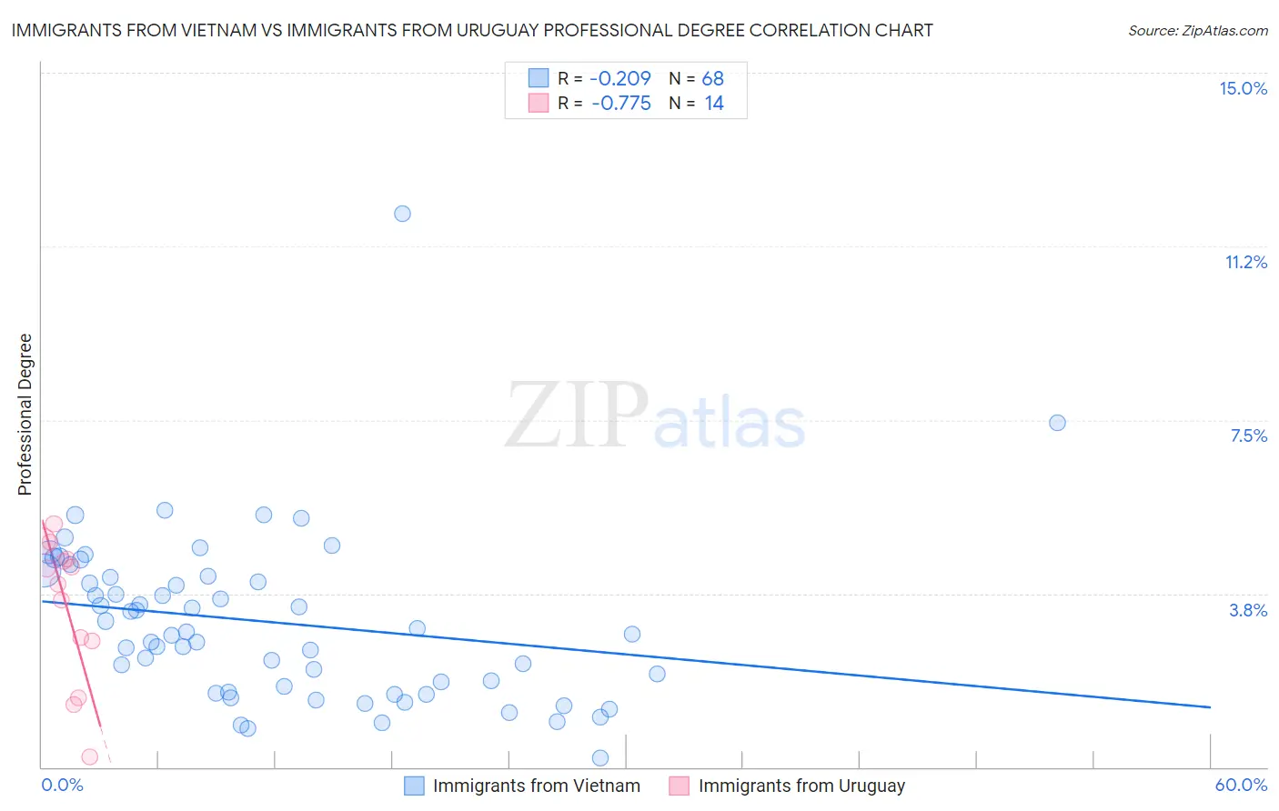 Immigrants from Vietnam vs Immigrants from Uruguay Professional Degree