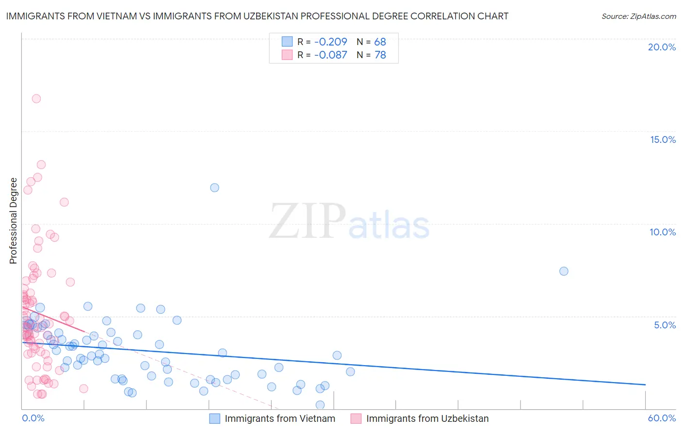 Immigrants from Vietnam vs Immigrants from Uzbekistan Professional Degree