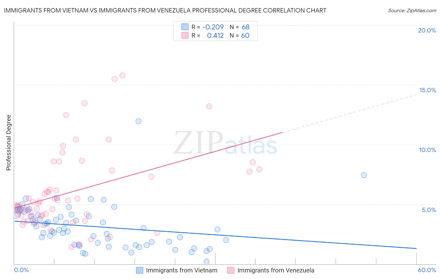 Immigrants from Vietnam vs Immigrants from Venezuela Professional Degree