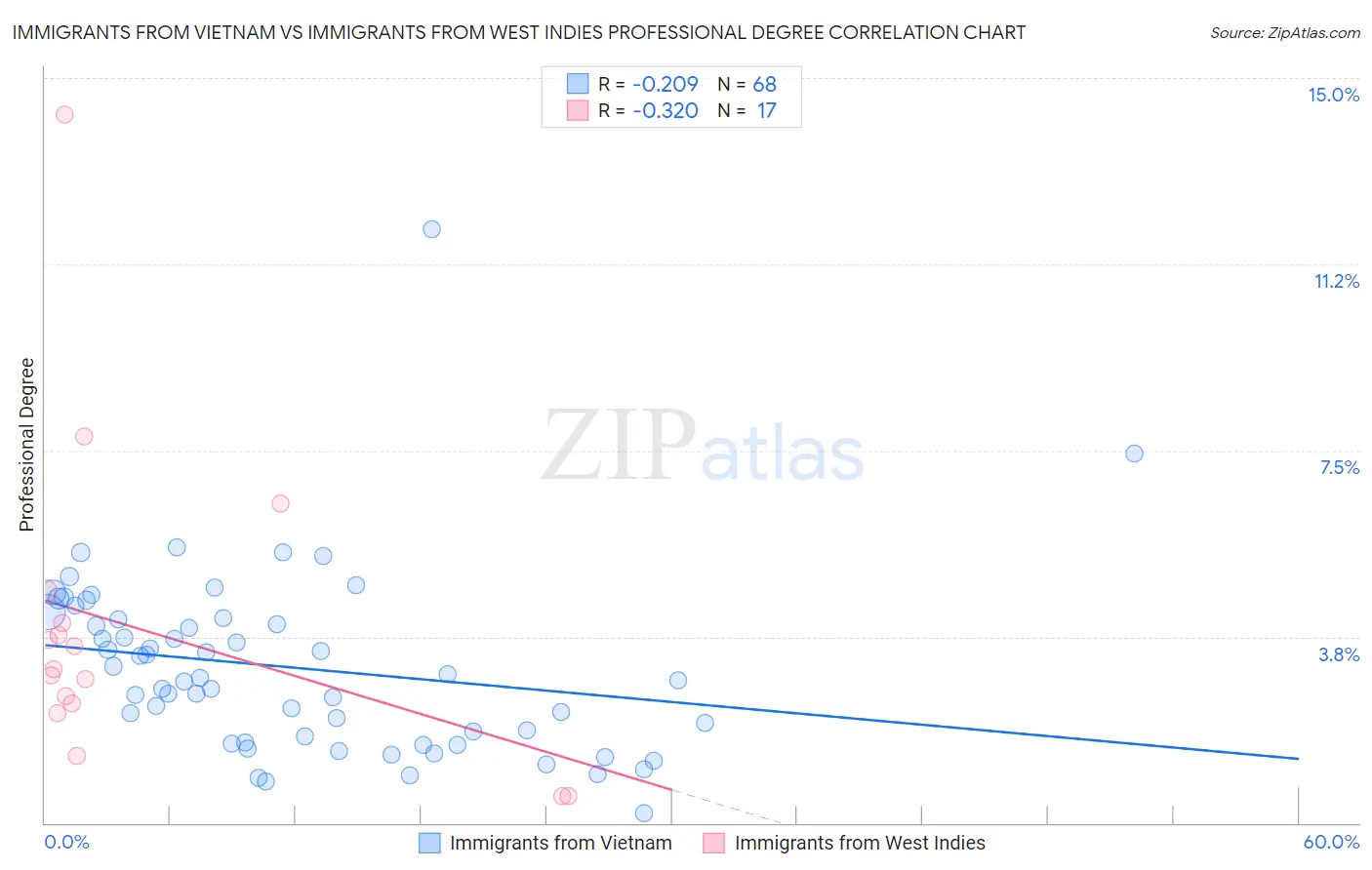 Immigrants from Vietnam vs Immigrants from West Indies Professional Degree