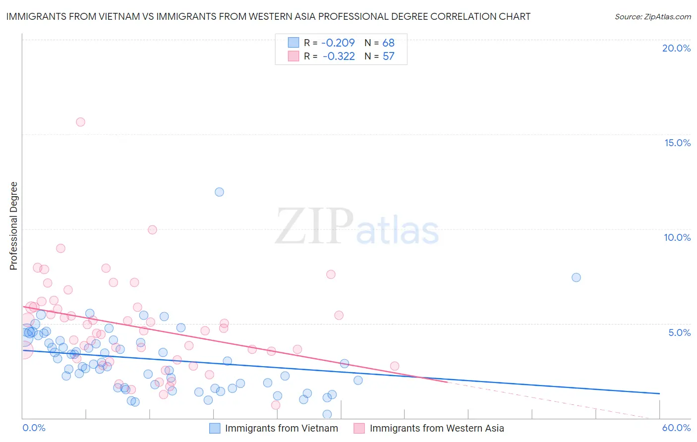 Immigrants from Vietnam vs Immigrants from Western Asia Professional Degree