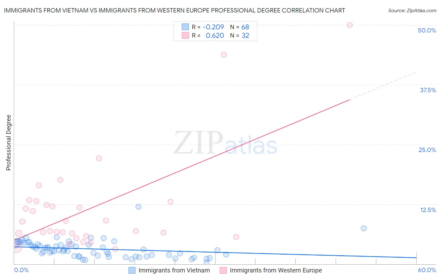Immigrants from Vietnam vs Immigrants from Western Europe Professional Degree