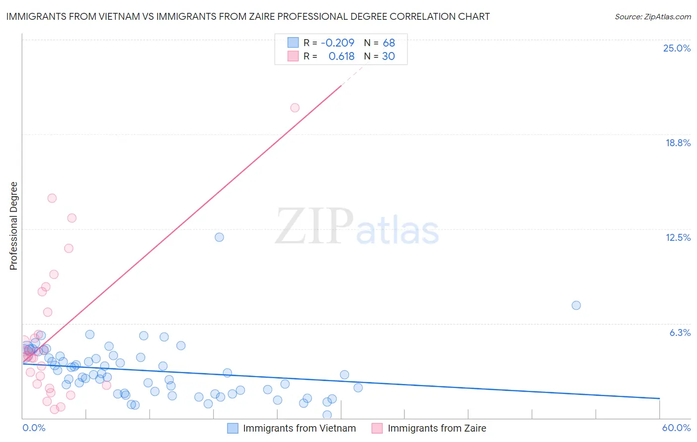 Immigrants from Vietnam vs Immigrants from Zaire Professional Degree
