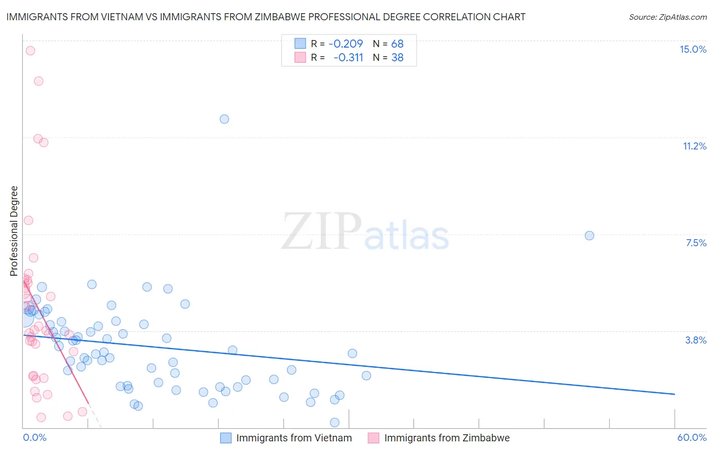 Immigrants from Vietnam vs Immigrants from Zimbabwe Professional Degree