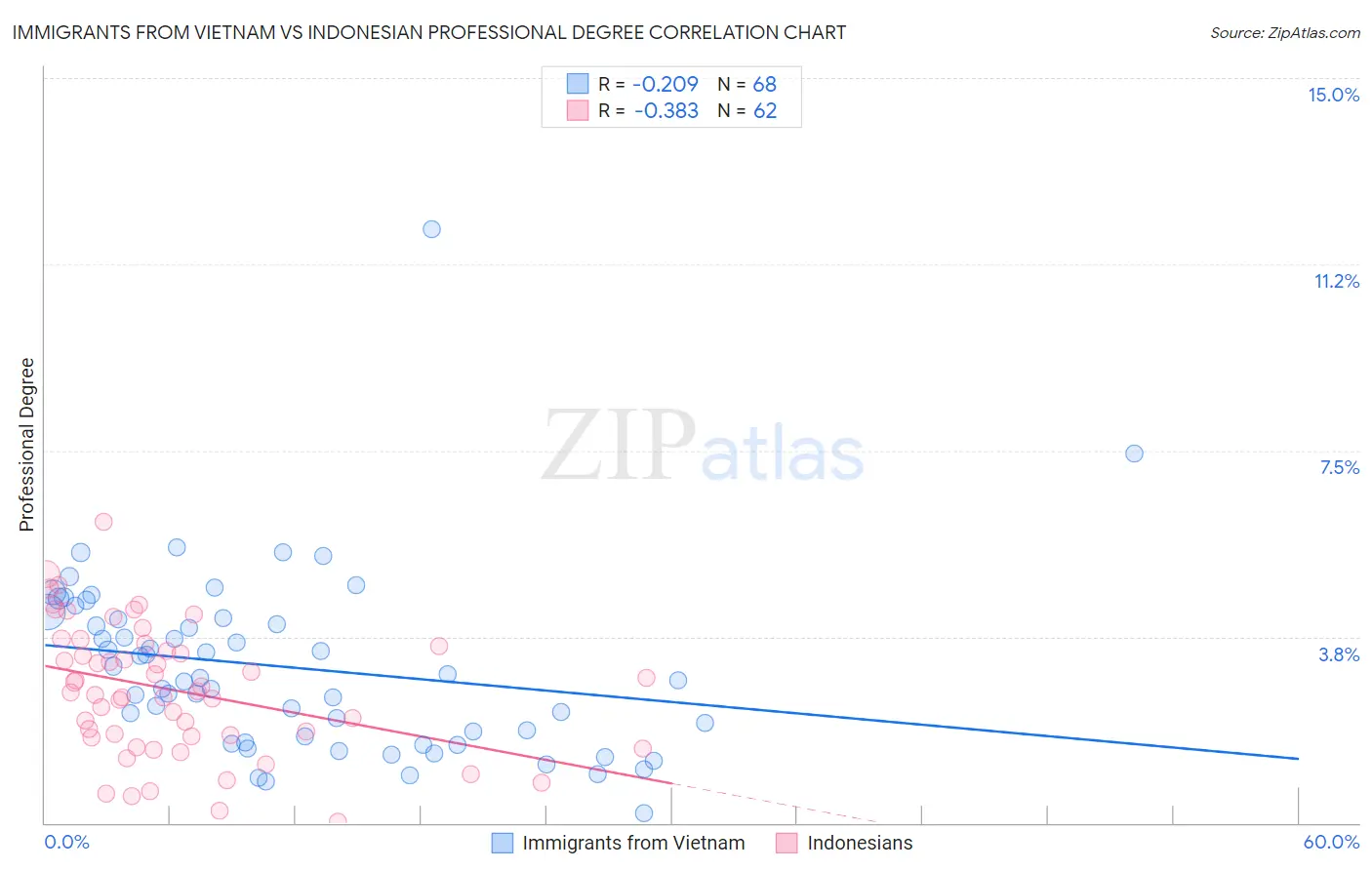 Immigrants from Vietnam vs Indonesian Professional Degree