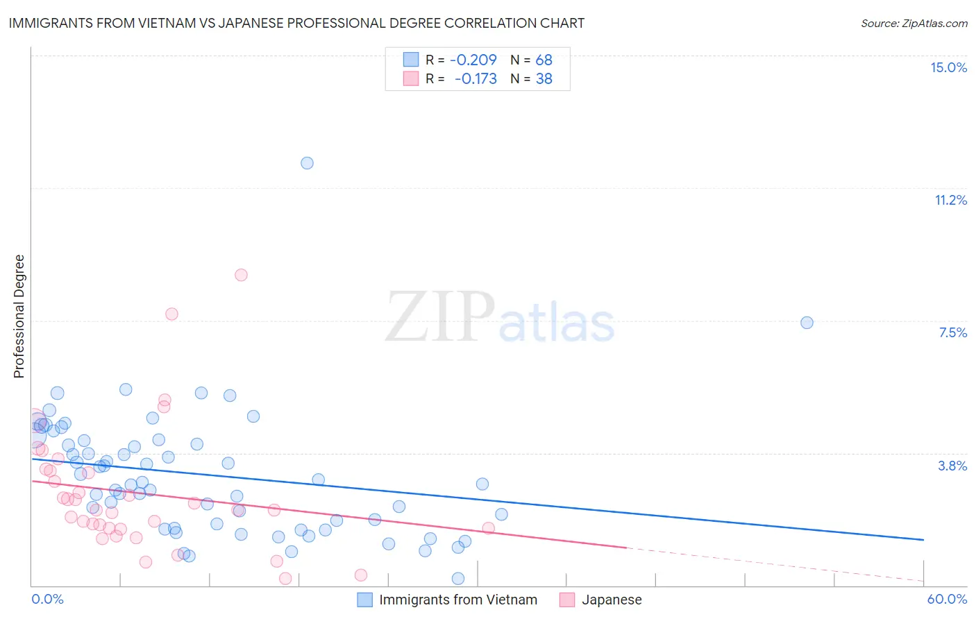 Immigrants from Vietnam vs Japanese Professional Degree