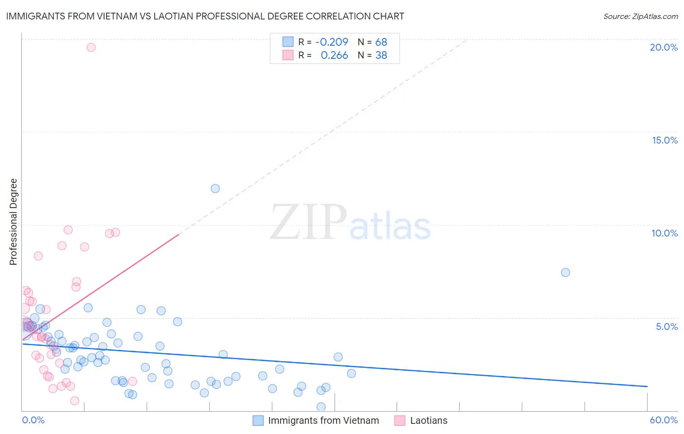Immigrants from Vietnam vs Laotian Professional Degree