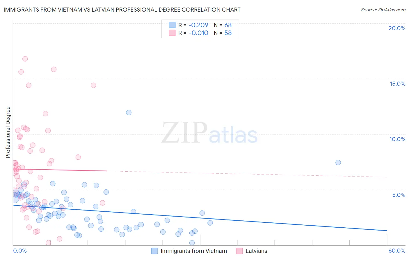 Immigrants from Vietnam vs Latvian Professional Degree