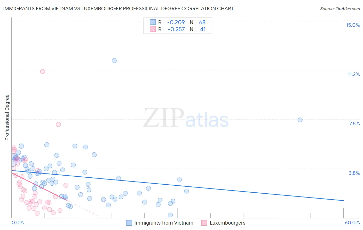 Immigrants from Vietnam vs Luxembourger Professional Degree