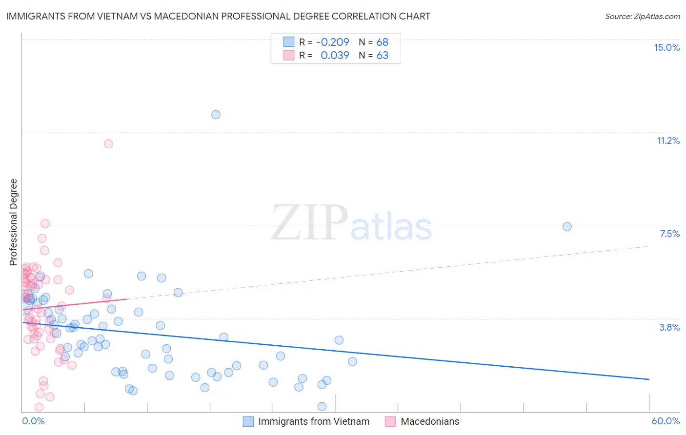 Immigrants from Vietnam vs Macedonian Professional Degree