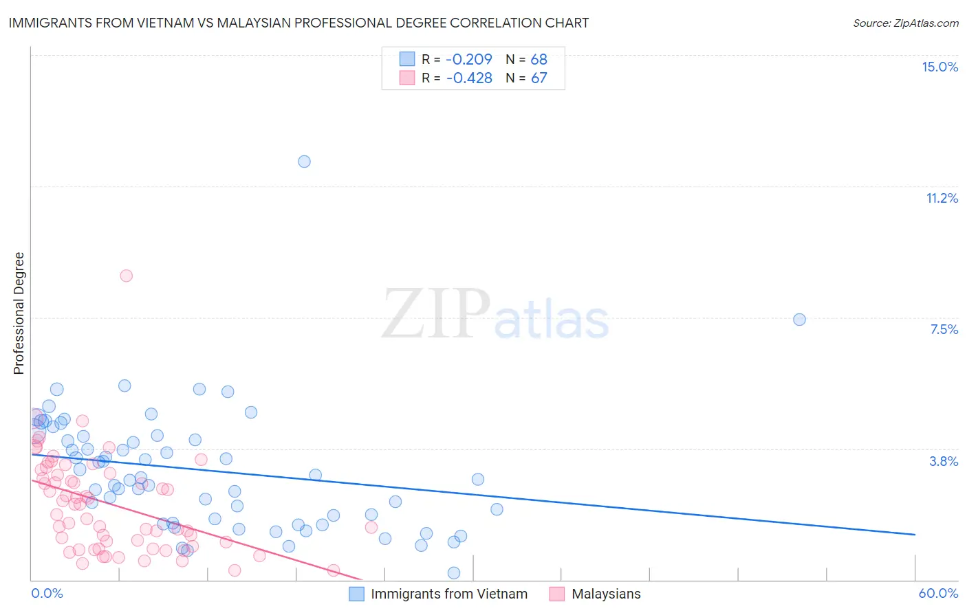 Immigrants from Vietnam vs Malaysian Professional Degree