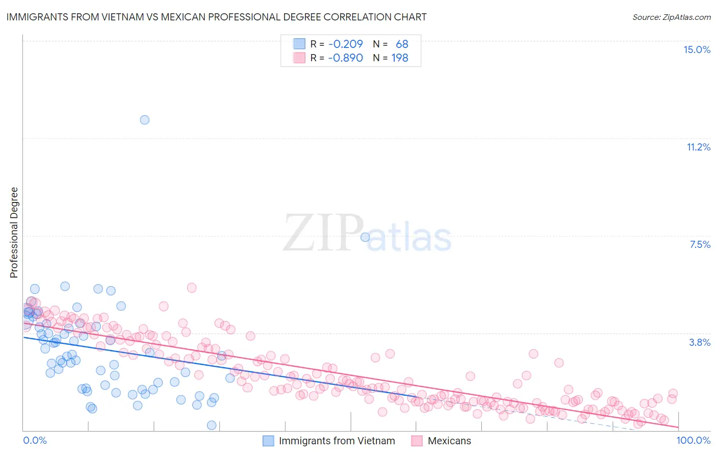 Immigrants from Vietnam vs Mexican Professional Degree