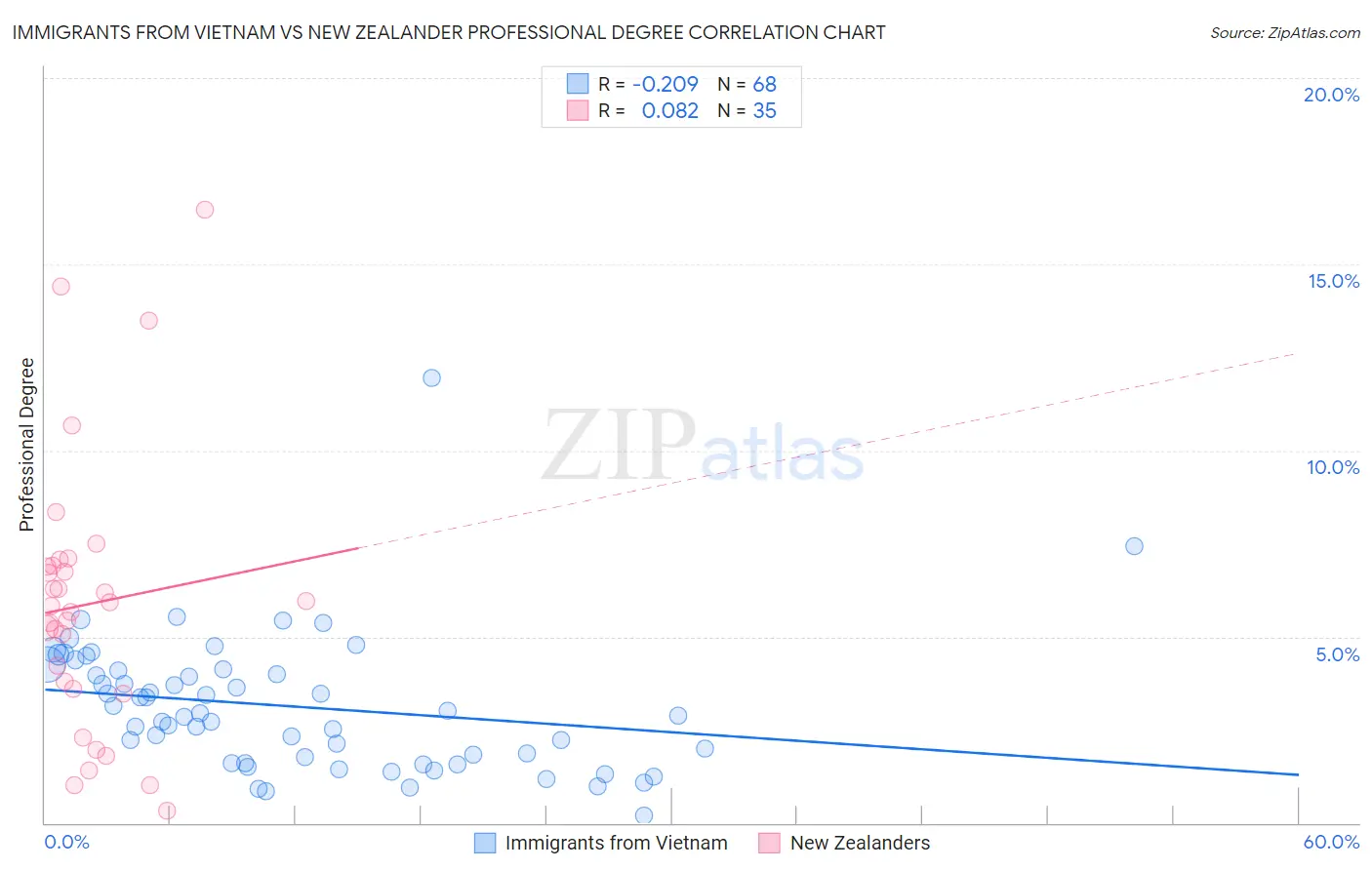 Immigrants from Vietnam vs New Zealander Professional Degree