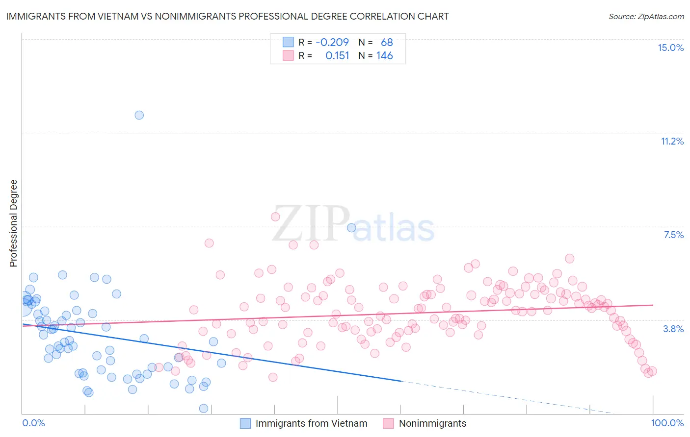 Immigrants from Vietnam vs Nonimmigrants Professional Degree