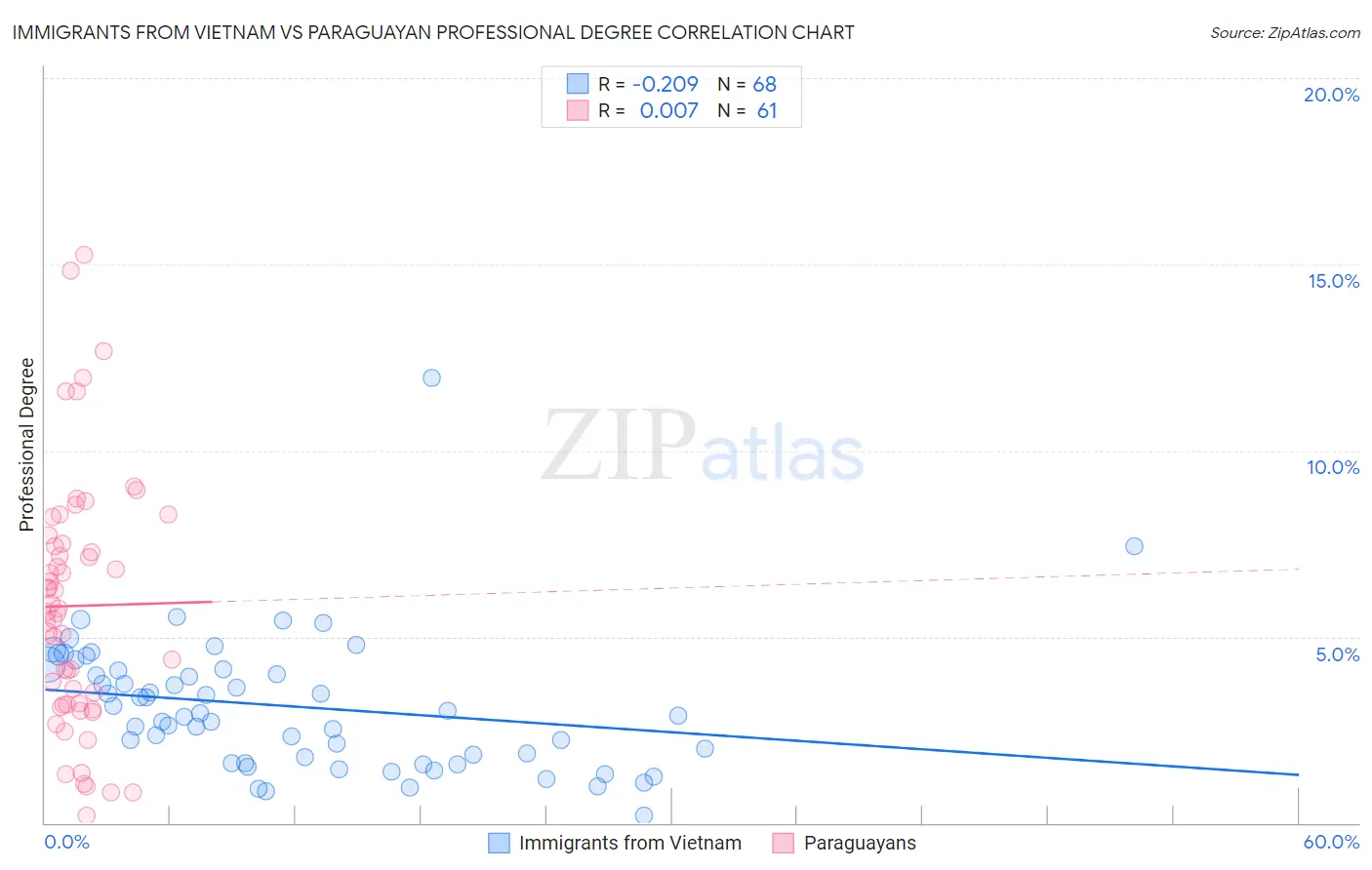 Immigrants from Vietnam vs Paraguayan Professional Degree
