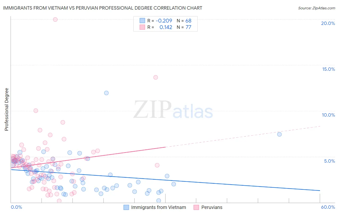 Immigrants from Vietnam vs Peruvian Professional Degree