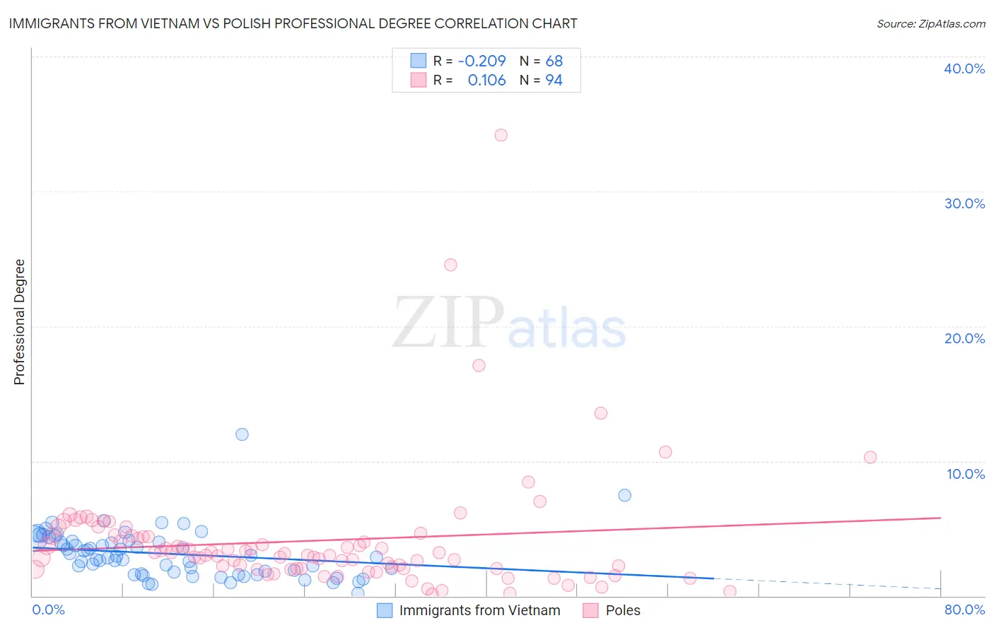 Immigrants from Vietnam vs Polish Professional Degree