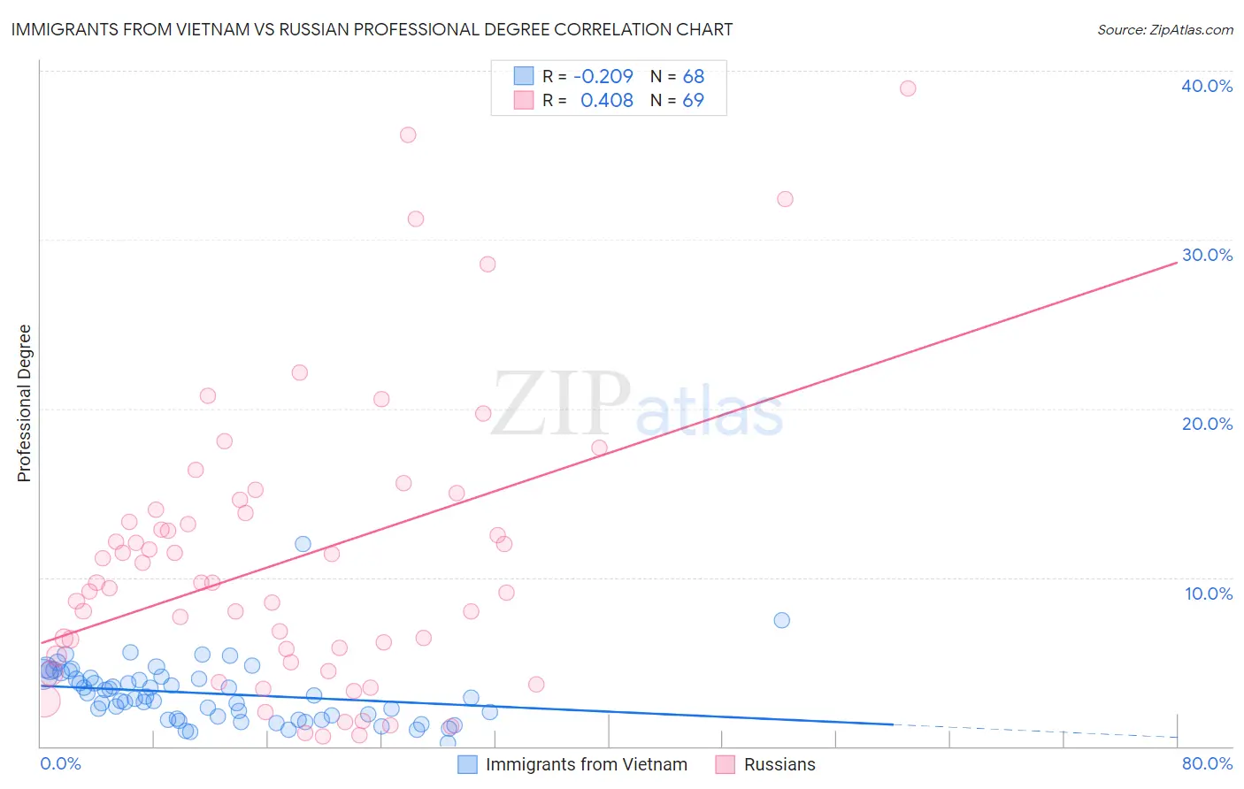 Immigrants from Vietnam vs Russian Professional Degree