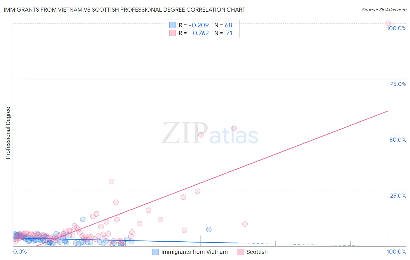 Immigrants from Vietnam vs Scottish Professional Degree