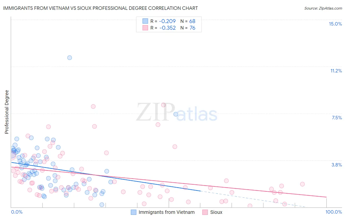Immigrants from Vietnam vs Sioux Professional Degree