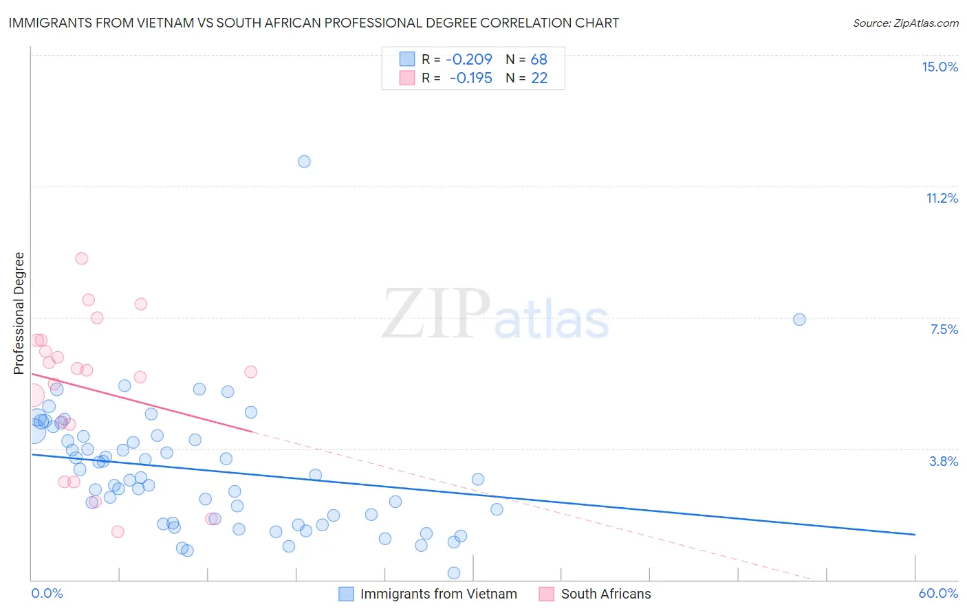 Immigrants from Vietnam vs South African Professional Degree