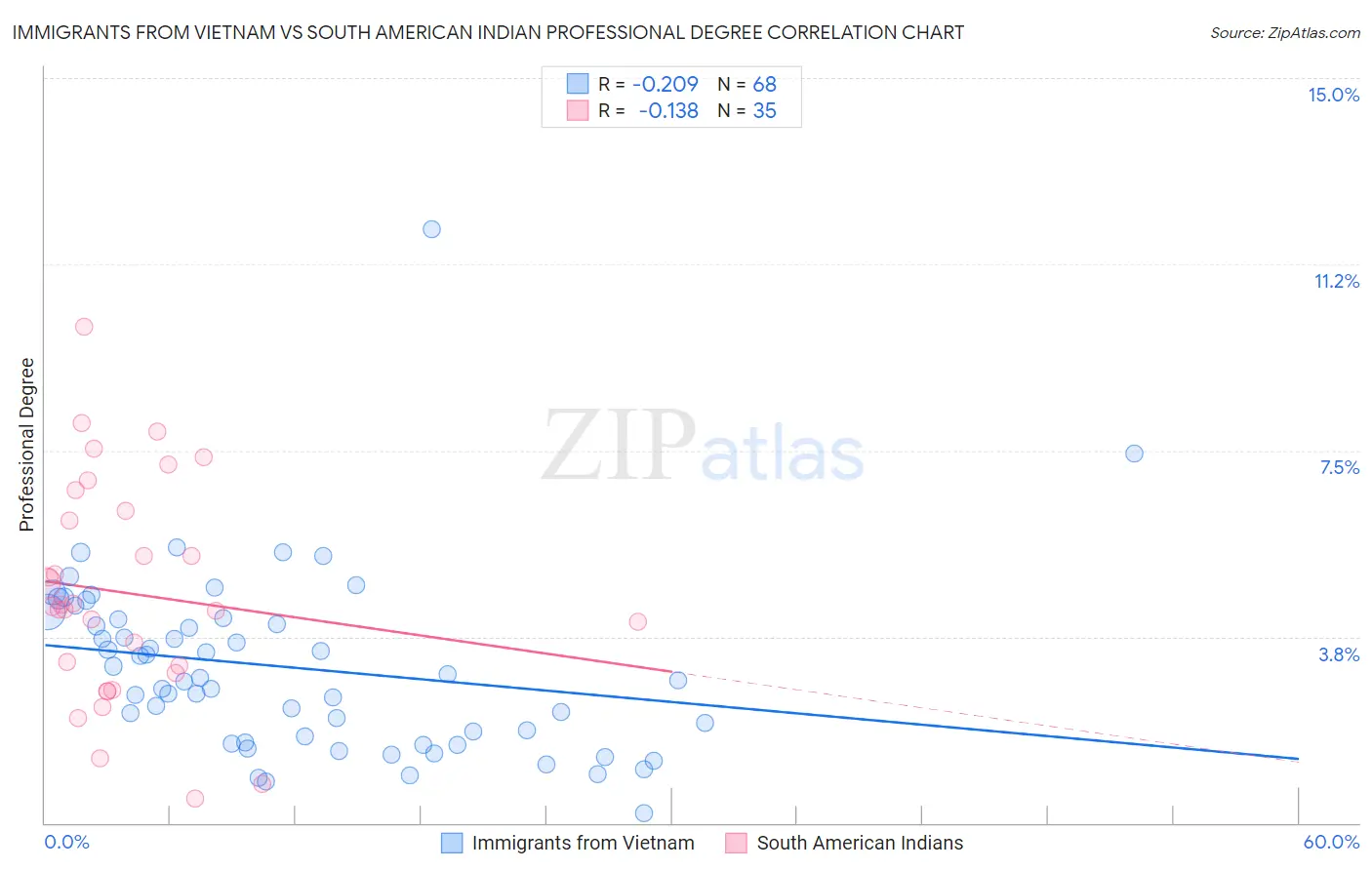 Immigrants from Vietnam vs South American Indian Professional Degree