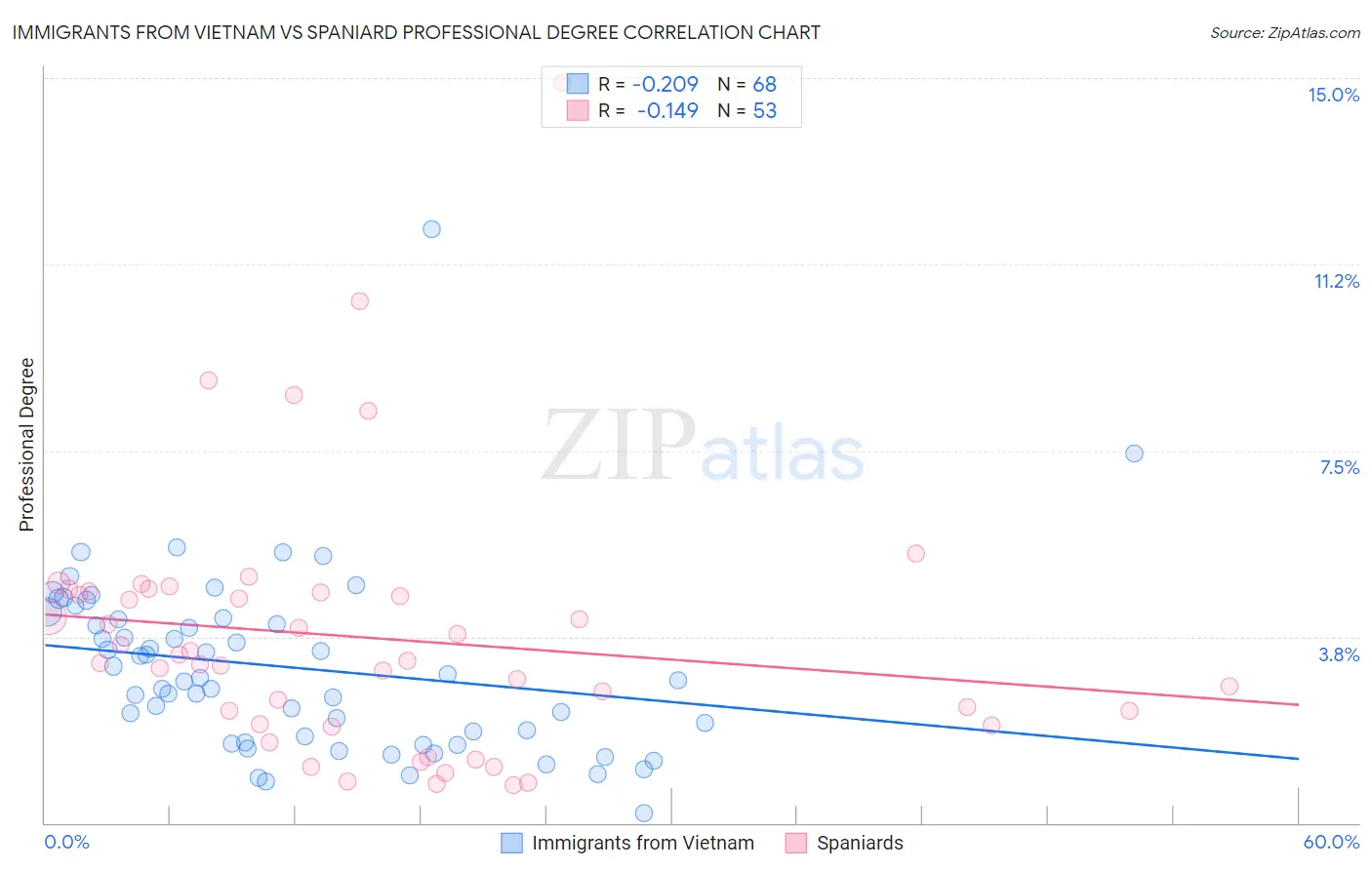 Immigrants from Vietnam vs Spaniard Professional Degree